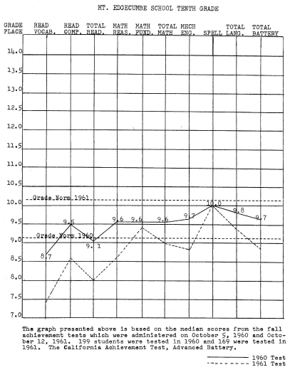 10th Grade Achievement Test Report, 1961