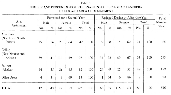 Table 2