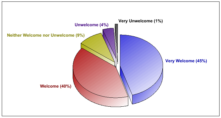 How welcome or unwelcome do you feel in your children's schools?