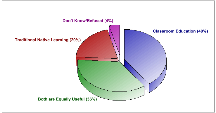 Alaska Native Education Survey