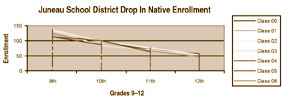 Juneau Native Enrollment graph
