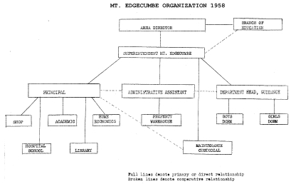 Mt. Edgecumbe Organization 1958