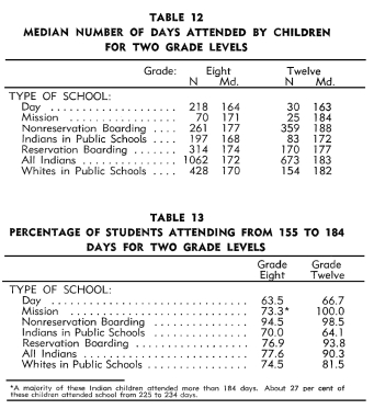 Table 12 & 13