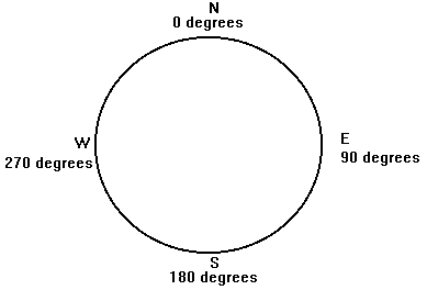 directions on a compass