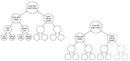 Classification using a Venn diagram