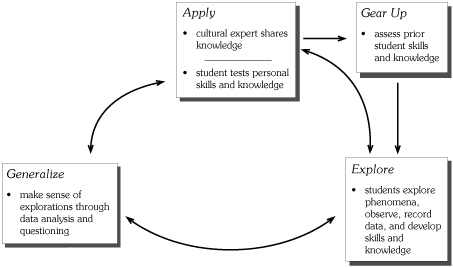 Learning Cycle Model